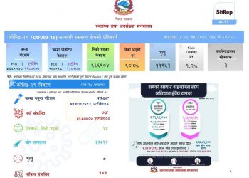 ७ जनामा काेराेना संक्रमण पुष्टि, १५ जना निकाे