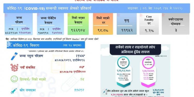 ७ जनामा काेराेना संक्रमण पुष्टि, १५ जना निकाे