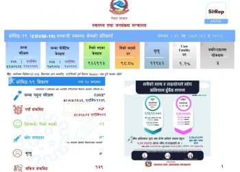 ७ जनामा काेराेना संक्रमण पुष्टि, ९ जना संक्रमणमुक्त