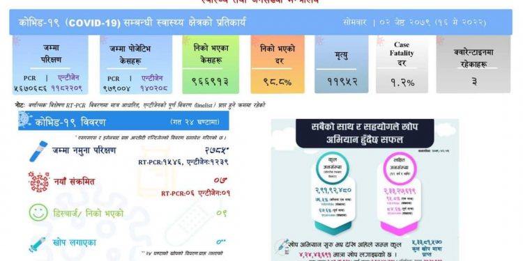 ७ जनामा काेराेना संक्रमण पुष्टि, ९ जना संक्रमणमुक्त